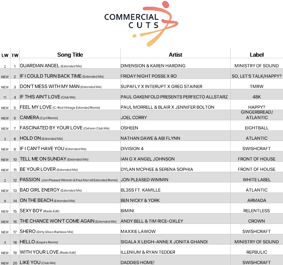 Dimension &amp; Karen Harding climb to #1 on this week's #CommercialCuts chart with 'Guardian Angel'.
New entries from Friday Night Posse x RO, Supafly x Interupt x Greg Stainer, and Paul Morrell &amp; Blair x Jennifer Bolton. 🔥

Get 50% off your first 3 months w/ code COMMS