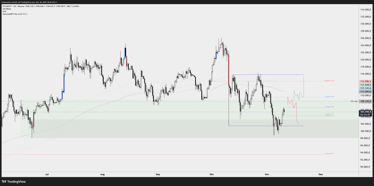 traderaptic's tweet image. btc plan for the week