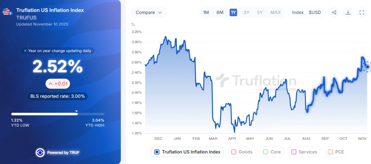 truflation's tweet image. 🇺🇸 Truflation US Inflation (YoY): 2.52%

We’re now on Day 41 of the U.S. government shutdown. The longest in U.S. history, and with each passing day, the economic data blackout deepens.

Not only the Fed, but every major government agency is now being forced to navigate the…