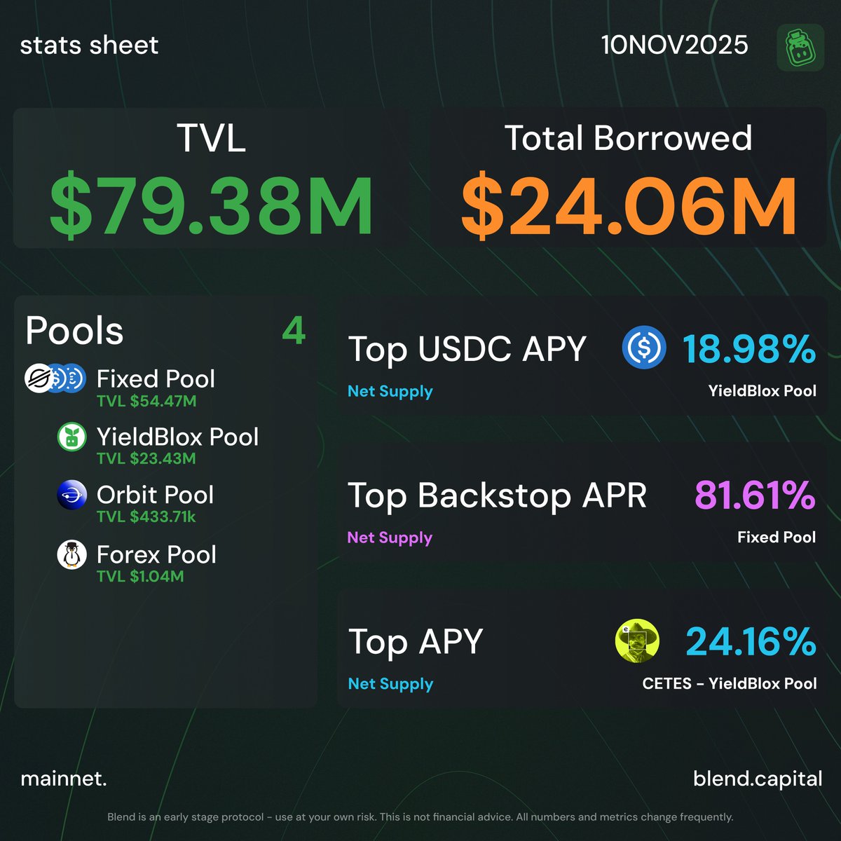 blend_capital's tweet image. Monday metrics 🧪📊

blend.capital