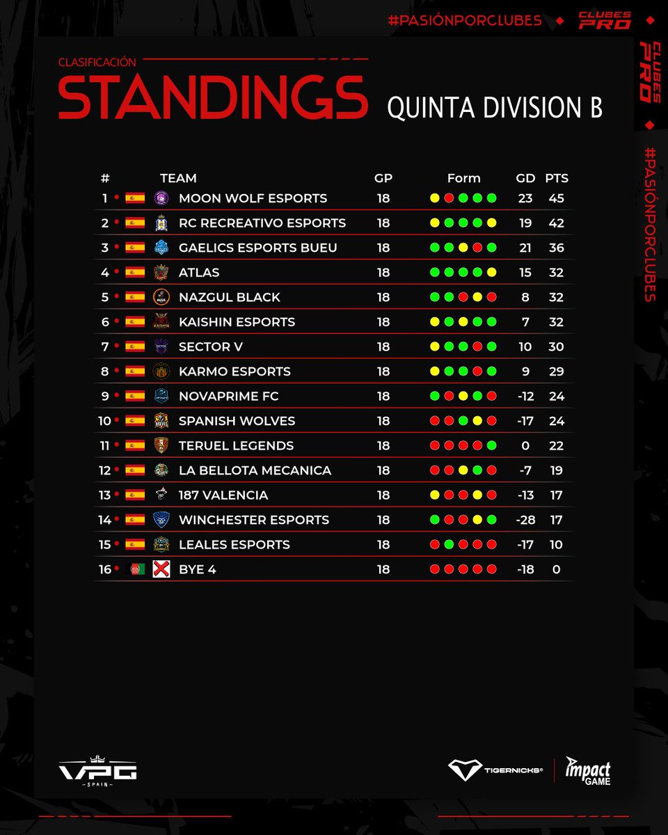 ░C░L░A░S░I░F░I░C░A░C░I░Ó░N░

🏆 QUINTA DIVISION B
🗓️ SEMANA 3

1⃣ @moonwolfsports 
2⃣ <a href="/HuelvaeSports/">R.C Huelva eSports</a> 
3⃣ <a href="/GaelicsEports/">Gaelics Esports</a> 
4⃣ <a href="/ATLAS_SportsFc/">ATLAS</a> 
5⃣ #NazgulBlack
6⃣ <a href="/KaishinEsp/">𝑲𝒂𝒊𝒔𝒉𝒊𝒏 𝑬𝒔𝒑𝒐𝒓𝒕𝒔</a> 
7⃣ <a href="/SectorSectorV/">Sector V</a> 

✍️Siguen muy destacados Moon Wolf y RC Recreativo a pesar de los