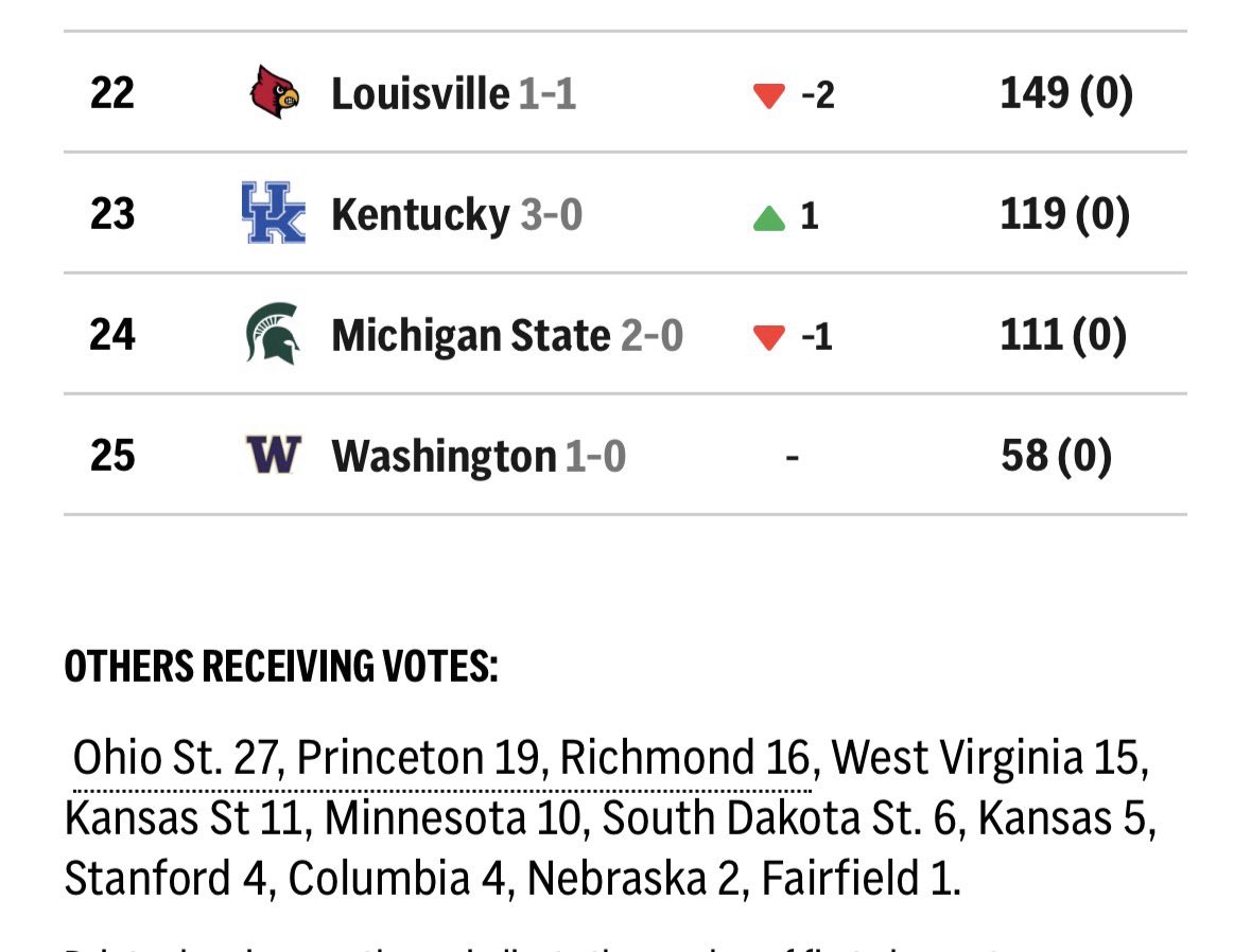 Stanford women’s basketball receiving votes, but not quite in the top-25.