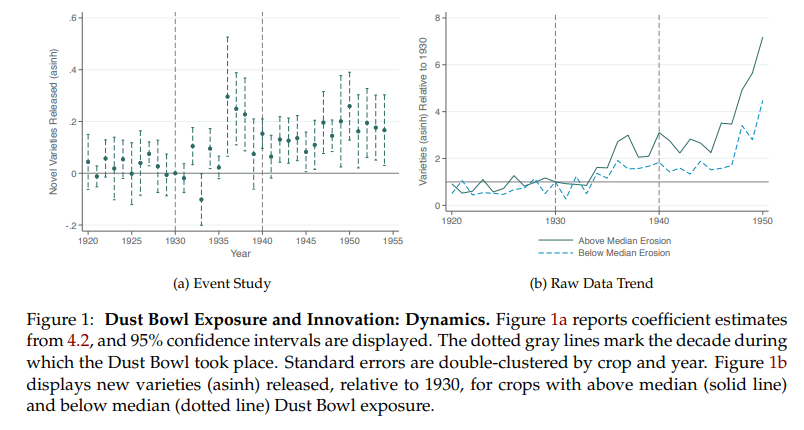 Curioso como el mercado se adapta a los desastres naturales.

El Dust Bowl (catástrofe ambiental más grave de la historia 🇺🇸 q erosionó >400k km2) no perjudicó la productividad agrícola/los ingresos/el valor de la tierra de las zonas más afectadas (l/p)

¿Por qué?

1/2