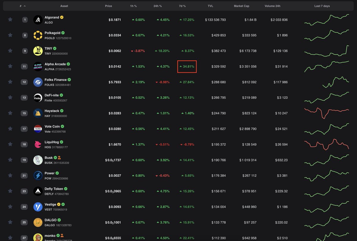 $ALPHA up 34% in the last week - #1 gainer in the top 100 on Algorand 🥵🌶️

Biggg $USDC airdrop hitting $ALPHA holders wallets in the next few days, thanks to yesterday’s record breaking trading fees 📈

get $ALPHA on <a href="/tinymanorg/">tinyman.algo</a> 👇

app.tinyman.org/analytics/asse…