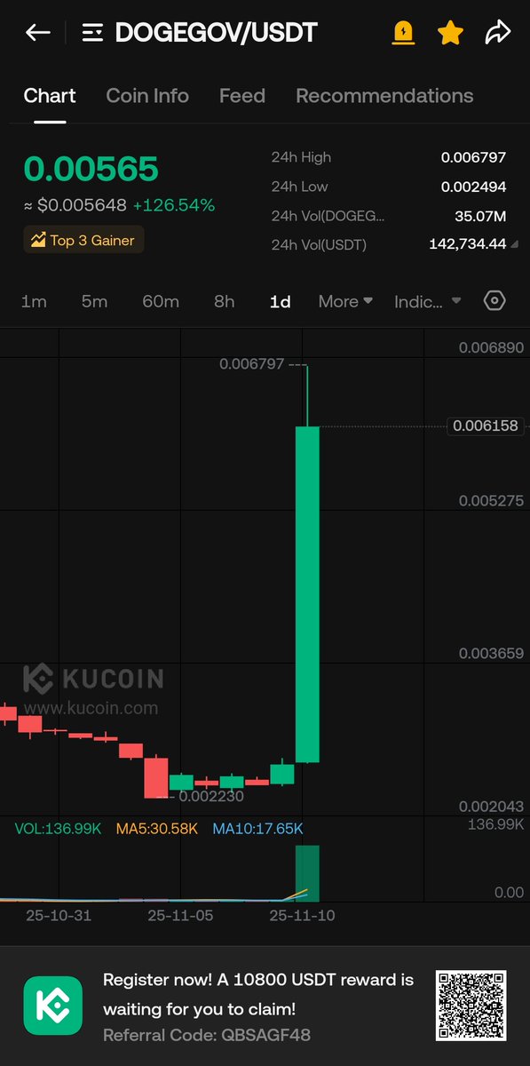 Almost 3× completed on $DOGEGOV  ready for another bullish chart. Like and retweet

$BTC $ETH $SOL $FLOKI $XRP $DOT $AIXBT $HODL $VISION $GAMEAI $CSIX $BAS $RATS $CATS $MAIGA $DCR $COTI $TRUTH $SYND $NWC $DGC $STRK $DARK $OTK