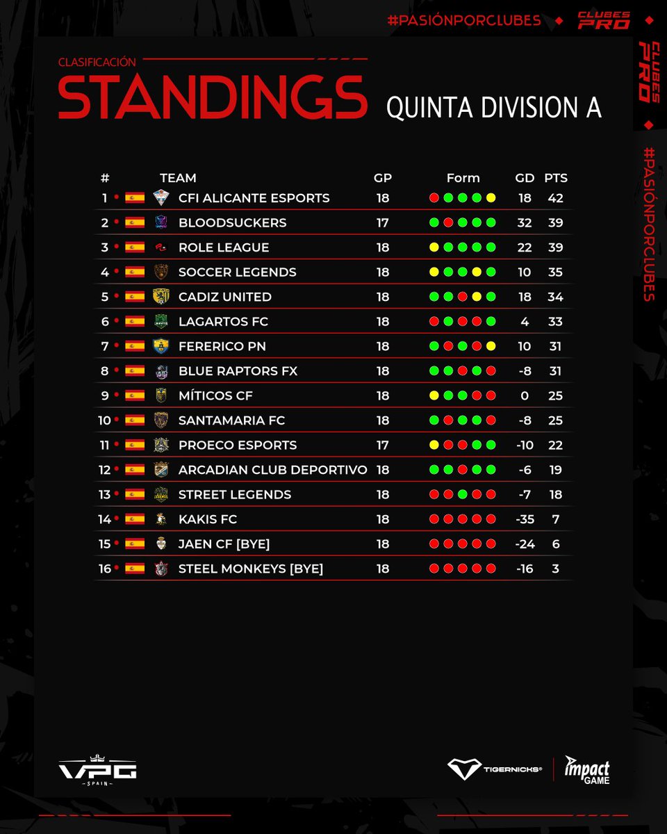 ░C░L░A░S░I░F░I░C░A░C░I░Ó░N░

🏆 QUINTA DIVISION A
🗓️ SEMANA 3

1⃣ <a href="/CFIALICANTEES/">CFI ALICANTE E-sports</a> 
2⃣ <a href="/BloodSuckers_eS/">BloodSuckers eSports</a> 
3⃣ #RoleLeague
4⃣ <a href="/SoccerLegends__/">Soccer Legends</a>
5⃣ <a href="/CADIZUNITED/">CADIZ UNITED</a> 
6⃣ <a href="/galatacticos/">Lagartos FC 💚💛</a> 
7⃣ <a href="/FerericoPN/">FERERICO PN</a>

✍️CFI Alicante casi firma el pleno esta semana donde ha destacado Role