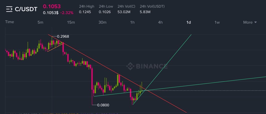 AponRaisul48357's tweet image. $c is  sitting  on multilevel supports 
Will come back to this when it pumps 70% in one candle

#chainbase #bitcoindominance #btc #binance week