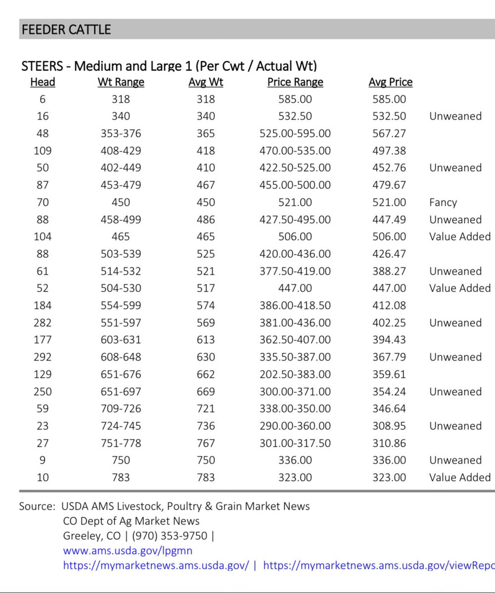 Why is beef so damn expensive?

Here’s how it works.

Say I raise a steer on my land. Someone wants to buy it for butcher. How do I price it? First thing to check is what it’s worth at auction.

In Colorado right now, a 700 pound feeder steer is bringing $2422. That’s what a