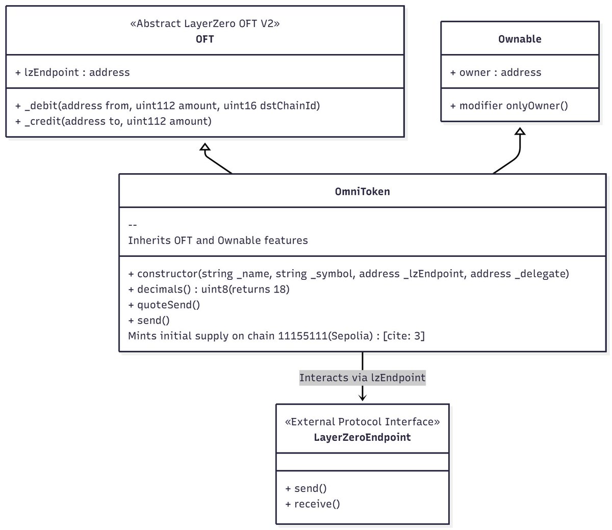 rakibmhossain's tweet image. Just finalized a LayerZero V2 OFT Token Sale implementation.

Key features:

OmniToken on 4 Sepolia chains.
Sale contract protected by ReentrancyGuard.
Fixed 1:1000 ETH:Token rate.

Code: github.com/rakibhossain72…

#Ethereum #SolidityDev #LayerZero #OFT