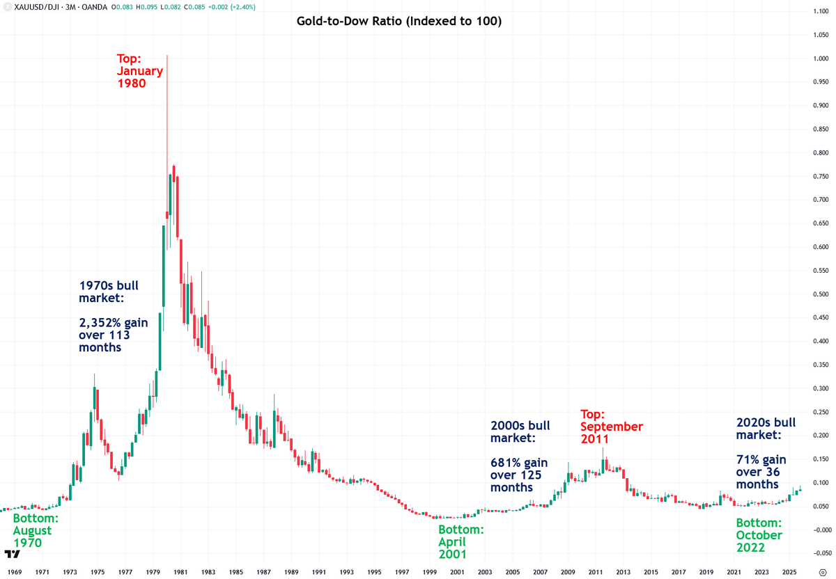 TheBubbleBubble's tweet photo. Anyone who believes gold is expensive or "too high" right now simply doesn't have all the facts.

Gold is still cheap according to virtually every metric, including against the Dow.

Learn more in my detailed report in the comments below⬇️

$PHYS $GLD