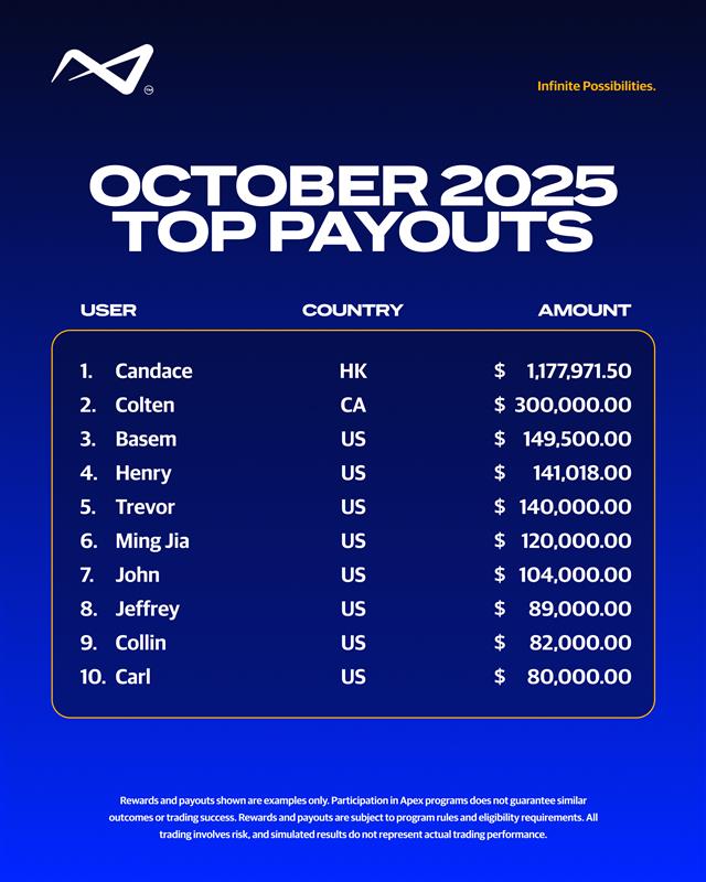 ApexTradeFund's tweet image. October Trader payouts!
 
#ApexTraderFunding #PropFirm #FuturesTrading #TradingCommunity #ApexNation
