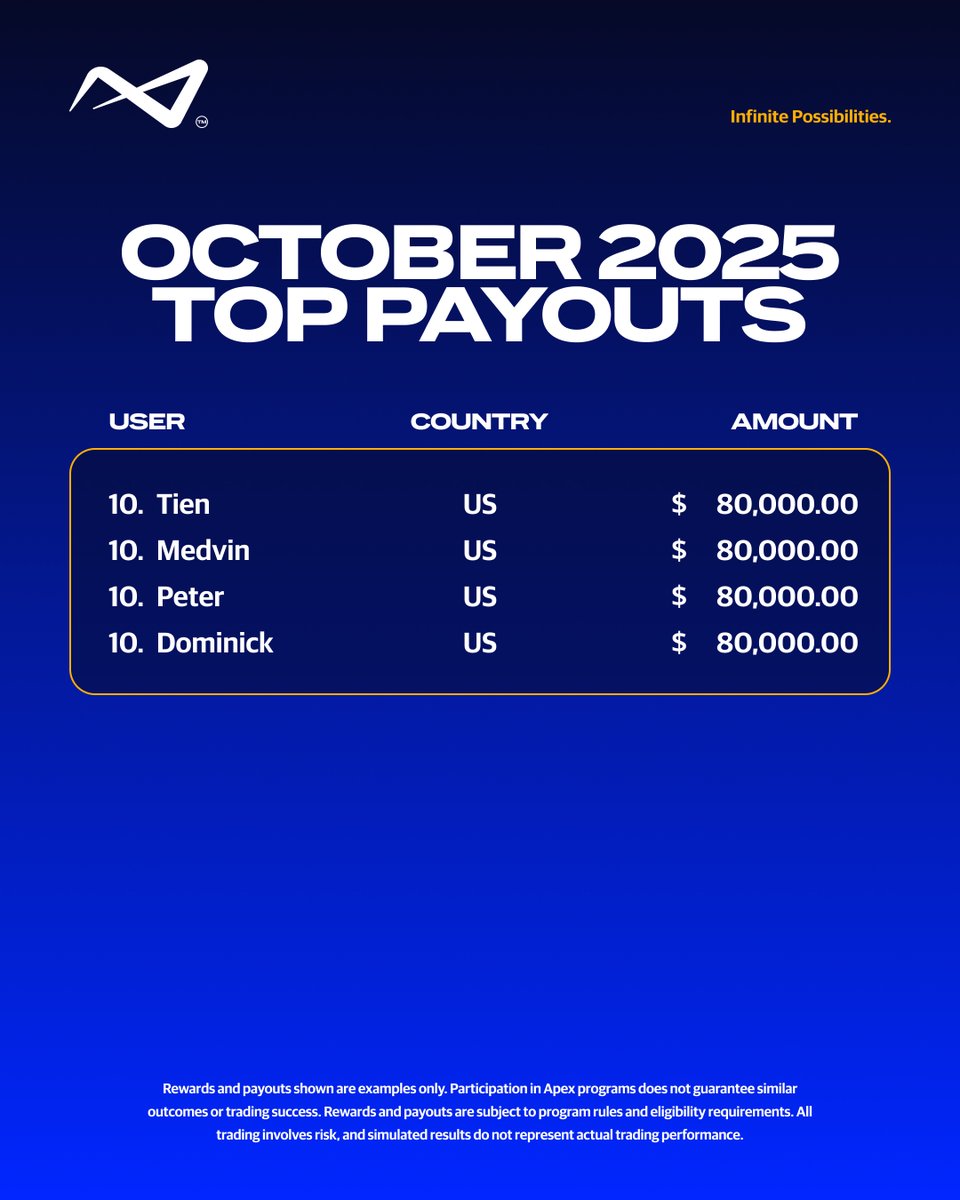 ApexTradeFund's tweet image. October Trader payouts!
 
#ApexTraderFunding #PropFirm #FuturesTrading #TradingCommunity #ApexNation