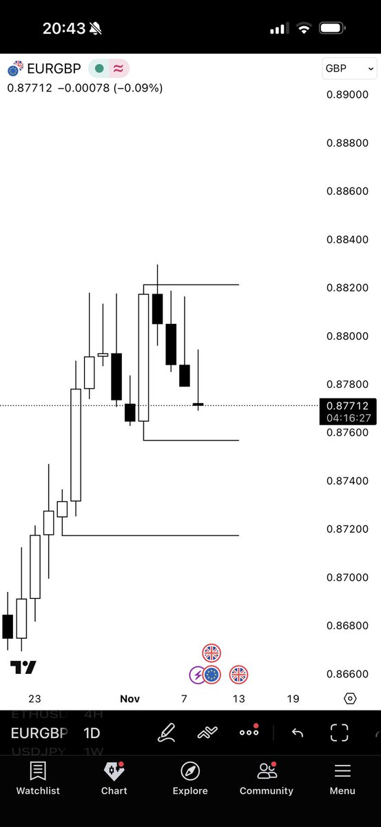 EURGBP 

Daily &amp; Weekly CRT

The EURO is losing value against the GBP, you can adjust your positions accordingly. 

So if the price is going to rise, GBP will rise more or if it is going to fall, GBP will fall less.

Cr:<a href="/Romeotpt/">Raid</a>