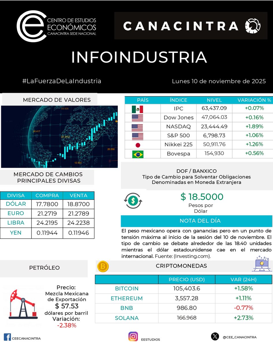 CANACINTRA México tweet media