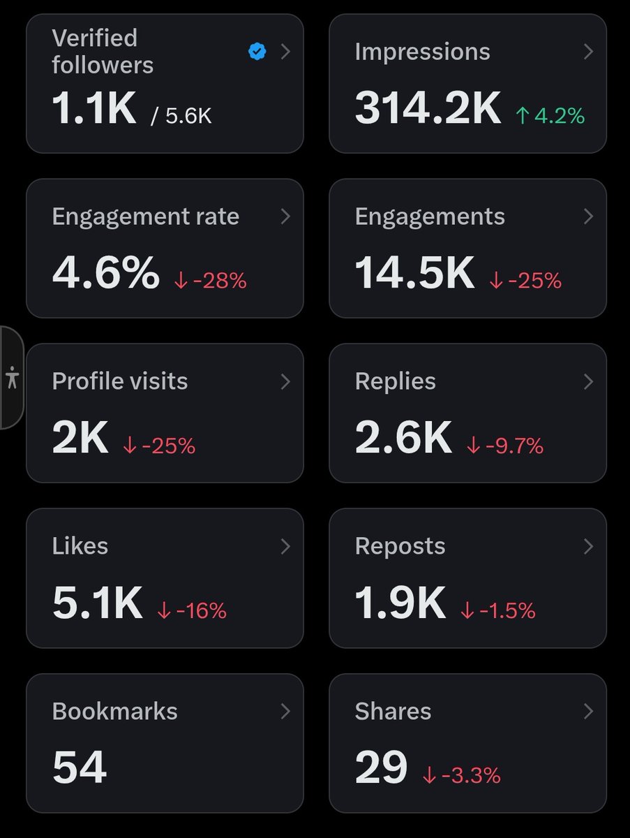 Mercytwts's tweet image. This is my 3 months analytics.

5M impression is the goal, help me retweet please.