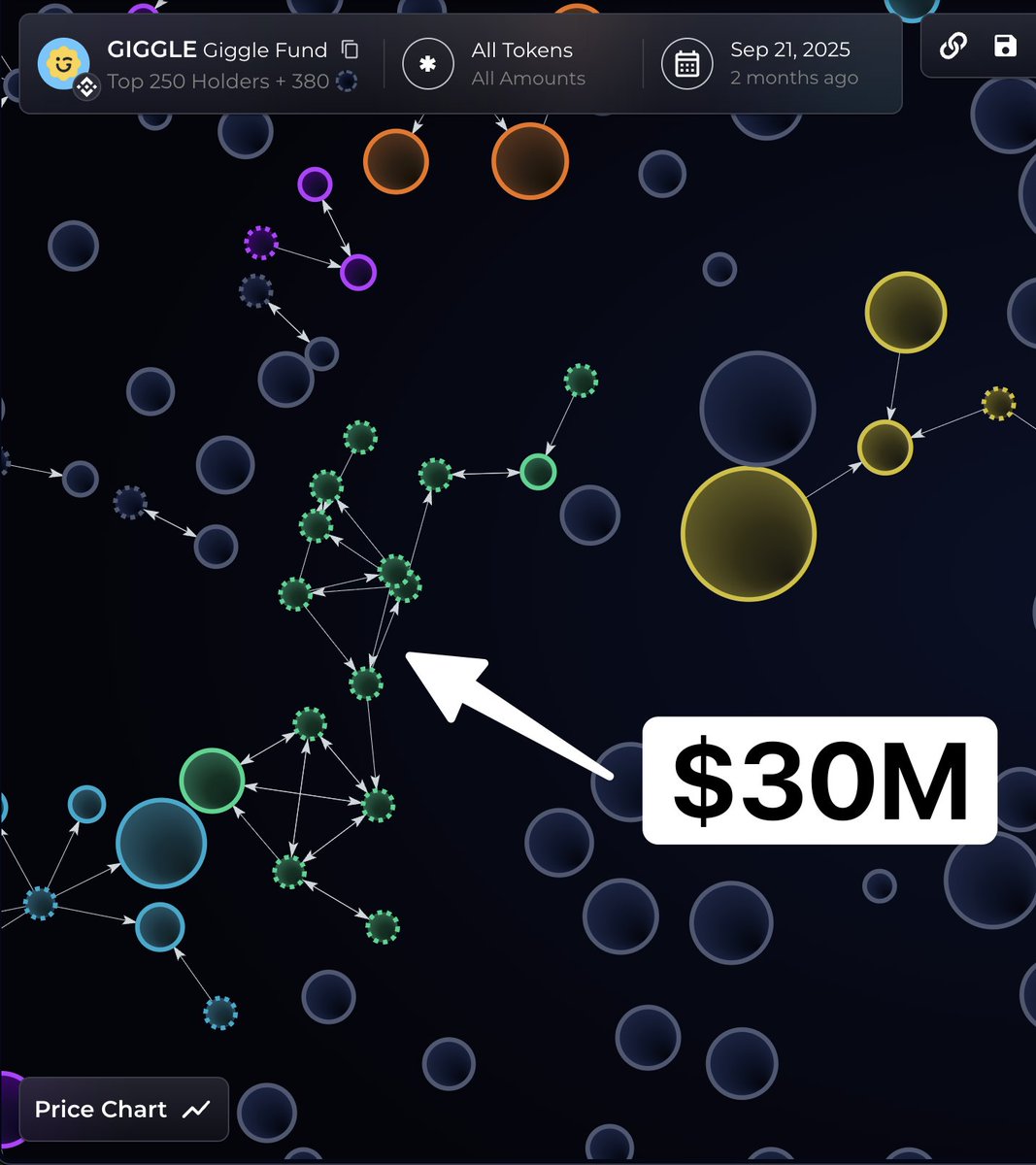bubblemaps's tweet photo. One wallet sniped 20% of $GIGGLE at launch

But sold early, before CZ’s post… missing out on $30M

Biggest fumble of all time? 🧵 https://t.co/E0GN5i6mFE
