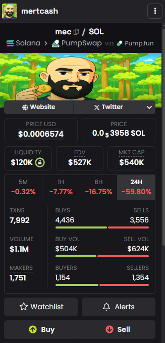 JacoosJacoos's tweet image. Where are all the people who were calling it the next 100m runner?

That&apos;s exactly what you shouldn&apos;t do as a founder

Don&apos;t launch a random memecoin if you&apos;re not going to build anything with it 

Goodluck $MEC holders 

8HxW9Z3YT1gXgQcgEynZaHsEpLXRgijGfMYCkaAypump