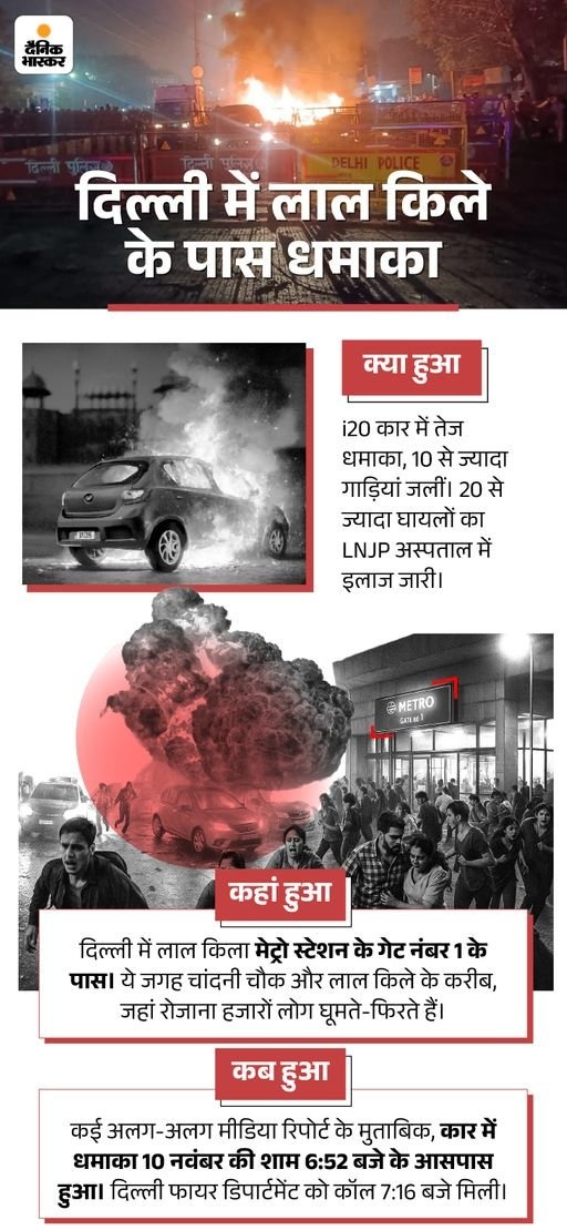 Jitukhoja11's tweet photo. 🚨🚨 बड़ी घटना - लाल किले के पास बड़ा धमाका ! कार में बड़ा धमाका , 

धमाके में कई बेगुनाहों की मौत,

#RedFort "Nadeem Khan" LNJP  "गृह मंत्री" #LalQila Stay Safe Hyundai i20  Operation Sindoor 2.0" "नदीम खान" Act of War घटना स्थल" "HR 7674 Act of War  गृह मंत्रालय" मोहम्मद नदीम https://t.co/yZQKRZXUrX