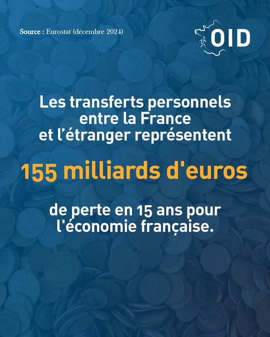 Blue background filled with euro currency notes and symbols. Orange text states Les transferts personnels entre la France et l’étranger représentent 155 milliards d’euros de perte en 15 ans pour l’économie française. OID logo in top right. Source : Eurostat (décembre 2021) at bottom.