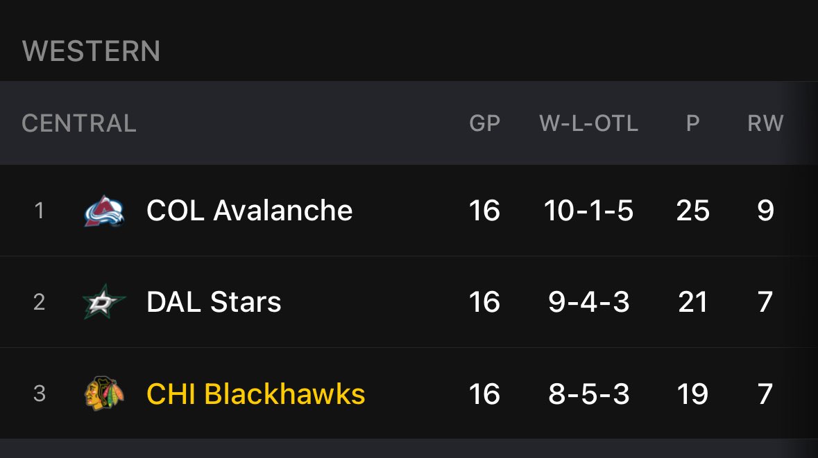 3rd place in the central….
This doesn’t feel real…. 

I LOVE THIS TEAM 🔥 

#Blackhawks