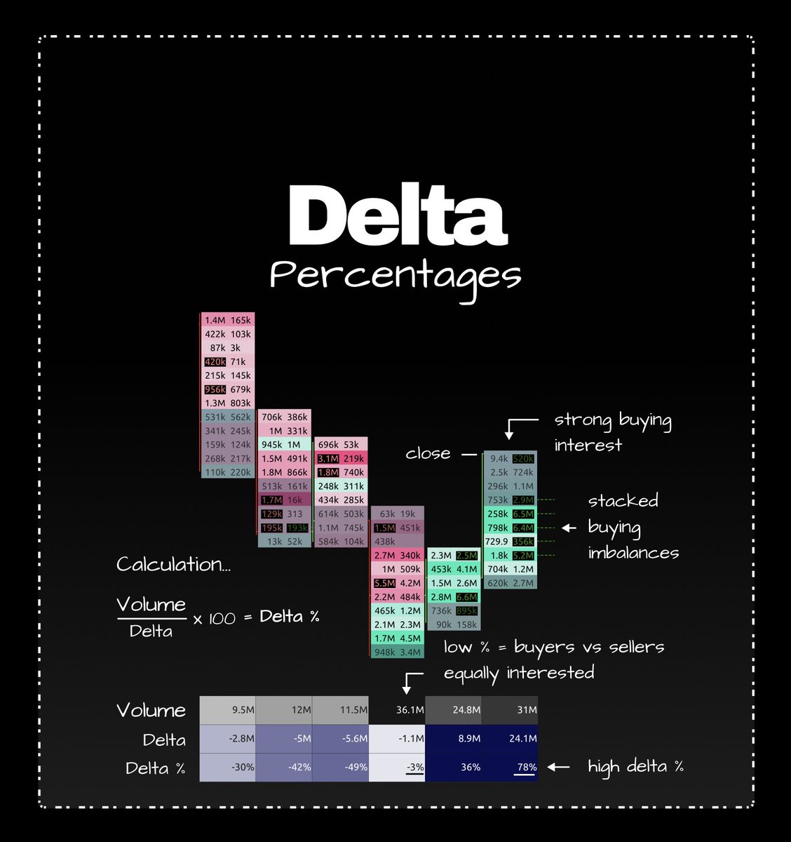 Delta percentages

Highlighting true market buyer and seller demand is delta %

Delta, as a percentage shows the true measure of dominance as it is based as a proportion of the total volume transacted in a candle.

Showing regions of local strength.

...in-depth example ↓