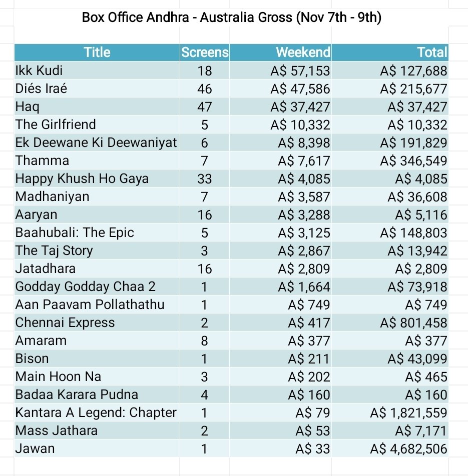 Indian Films - Australia Gross for the weekend Nov 7th - 9th

👉 #IkkKudi leads the chart for Indian films
👉 #DiesIrae, #Haq, #TheGirlfriend, #Jatadhara, #BaahubaliTheEpic, #Thamma, #MassJathara, #Madhaniyan, #EkDeewaneKiDeewaniyat and #KantaraChapter1 are among others