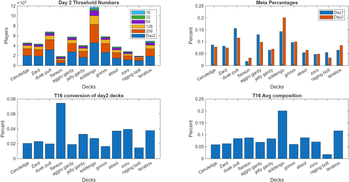 ak_rogue's tweet image. I created a Pokémon TCG Tournament Simulator!  Here are the results for 1000 simulations of the current meta for a 2600 person tournament (🧵 below):