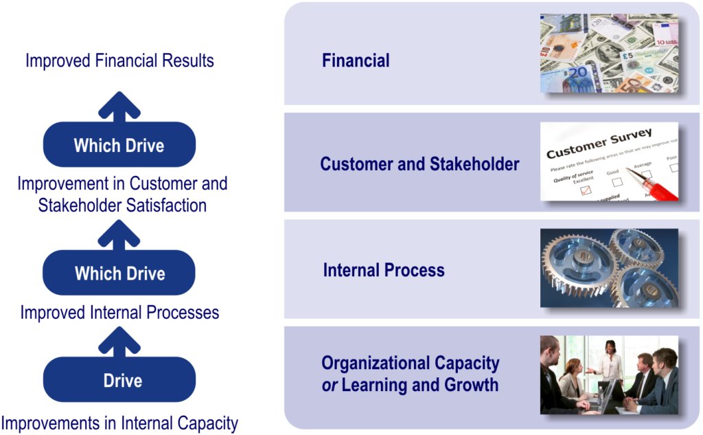 BSCInstitute's tweet image. The Four #Perspectives of the #BalancedScorecard tinyurl.com/ry4356x