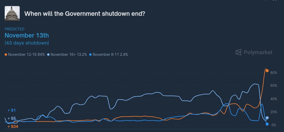 kyledoops's tweet photo. Shutdown might finally be coming to an end - markets are now pricing in 87% odds it’s over by Nov 15.

Relief rally loading? https://t.co/kDsJNiAn5p