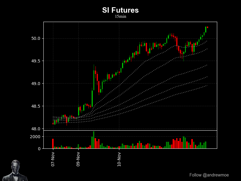 andrewmoe's tweet photo. Silver surges bullish at 50.23, up 2.005 amid robust earnings from mining giants like Newmont, echoing evolutionary survival: adapt or perish. We stick with things that work—proven plays in volatile times. #SI_F #SilverRally #CommodityBoom https://t.co/c0GVXIuT9g