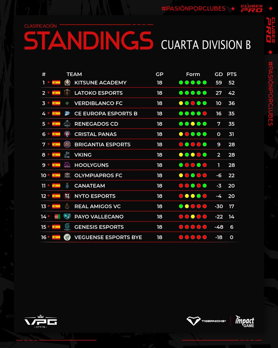 ░C░L░A░S░I░F░I░C░A░C░I░Ó░N░

🏆 CUARTA DIVISION B
🗓️ SEMANA 3

1⃣ <a href="/KitsuneAcadem/">Kitsune Academy</a> 
2⃣ <a href="/LTKESPORTS__/">LTK ESPORTS</a> 
3⃣ <a href="/verdiblanc56596/">Verdiblanco FC</a> 
4⃣ <a href="/EuropaEsports/">CE Europa eSports</a>
5⃣ <a href="/CRenegados/">Renegados C.D.</a> 
6⃣ <a href="/CristalPanas/">CRISTAL PANAS ESPORTS</a> 
7⃣ <a href="/Brigantia_eSp/">Brigantia eSports</a>

✍️Pleno de Kitsune que coge distancia en el liderato, ante un Latoko que