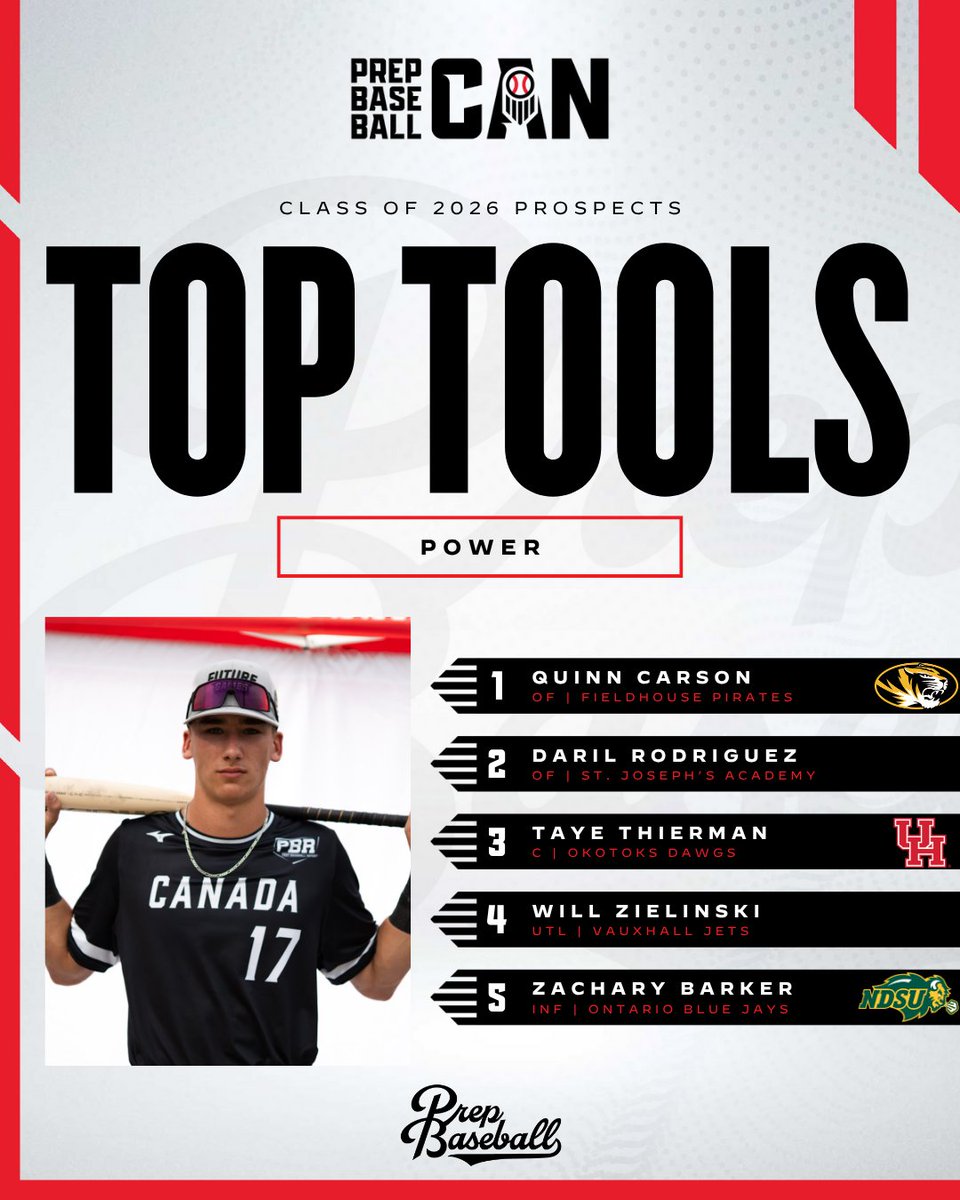 🛠️ 𝐓𝐨𝐩 𝐓𝐨𝐨𝐥𝐬: 𝐏𝐨𝐰𝐞𝐫 💣

Our take on 5 players who showed off impact power in 2025. 

<a href="/PrepBaseballBC/">Prep Baseball BC</a> | <a href="/PrepBaseballAB/">Prep Baseball Alberta</a>