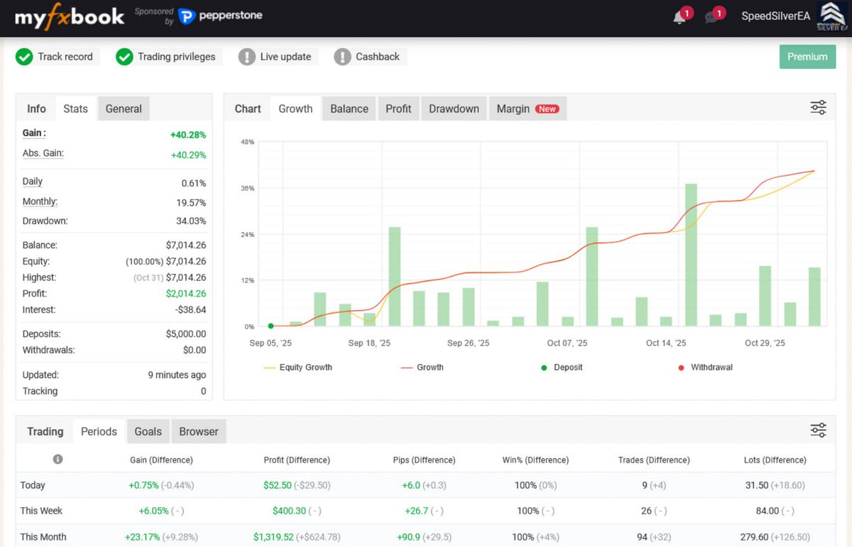 RobotTradingFo1's tweet photo. TERMINANDO EL MES DE OCTUBRE CON UN ALTISIMOS % DE GANANCIA DE 23%17. HEMOS SUPERADO AMPLIAMENTE EN GANANCIAS AL MES SEPTIEMBRE CON RESPECTO AL MES DE OCTUBRE. VERSION DE 15 ALGORITMOS EN UN MISMO BOT  MAS SEGURO Y FIRME EN NUESTRA CUENTA. https://t.co/QxQRaUCwQa https://t.co/BqfyeRAYLE