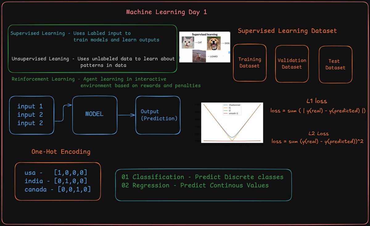 UtkDev's tweet image. Finally diving into Machine Learning amid my packed college schedule....