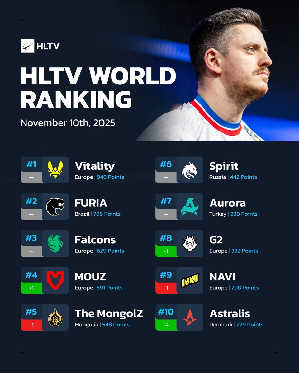 🇩🇰🔙 <a href="/AstralisCS/">Astralis Counter-Strike</a> reclaim a spot inside the HLTV Top 10 after their playoff appearance in Chengdu, while <a href="/TeamVitalityCS/">Team Vitality CS</a> retain #1

Full HLTV rankings:
hltv.org/ranking/teams/…