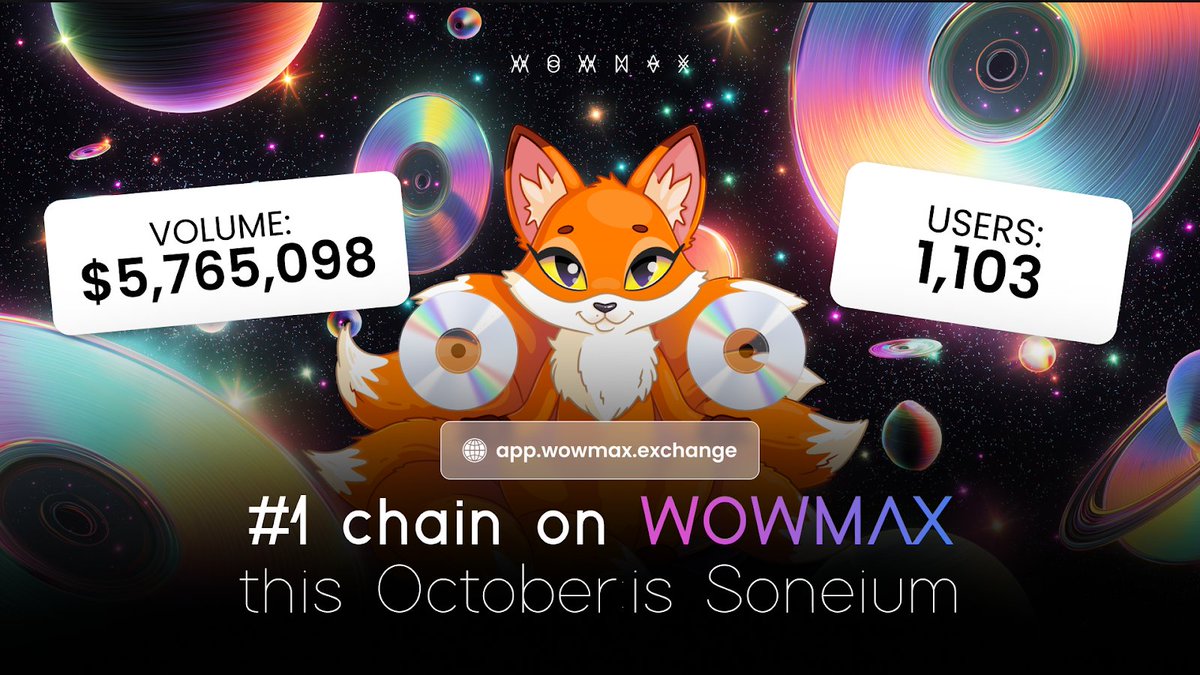 soneium's tweet image. Soneium topped the charts on @WowmaxExchange in October with: $5,765,098 in volume and 1,103 users.

WOWMAX aggregates DEXs for optimal trade routes and offers copy trading services to replicate top strategies.