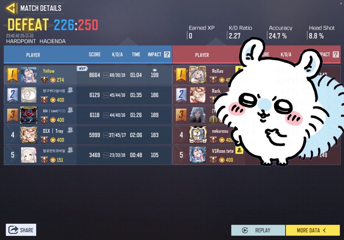 codmomonga's tweet photo. 2025.11.10
23:00 ~

vs @codm_Fleur 🇯🇵

0:4 Lose

Thank you for the scrim.
Both teams enjoyed the game. https://t.co/RAyQLAw0qK