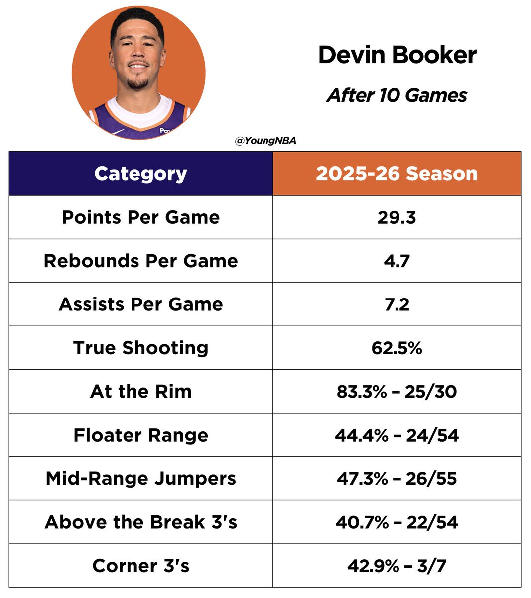YoungNBA's tweet photo. Devin Booker has been an offensive engine to begin this season.
29.3 points on 62.5% true shooting, including over 83% at the rim: https://t.co/5yiFlWXpQ9
