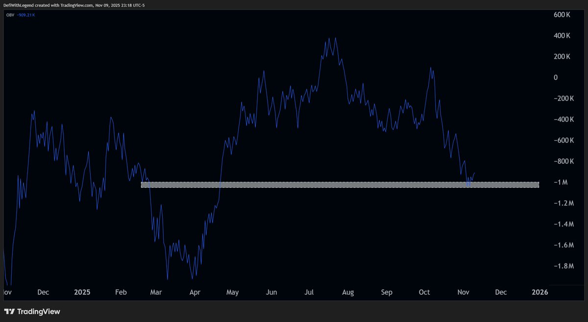_brainsofweb3's tweet image. Market Update:

$BTC saw a relief rally over the weekend, but is it sustainable?

We’ve had bullish headlines like Trump’s $2K dividend talk and other macro shifts, but technically nothing solid yet.

Weekend + Monday pumps are usually traps.

I’m staying neutral for now until…