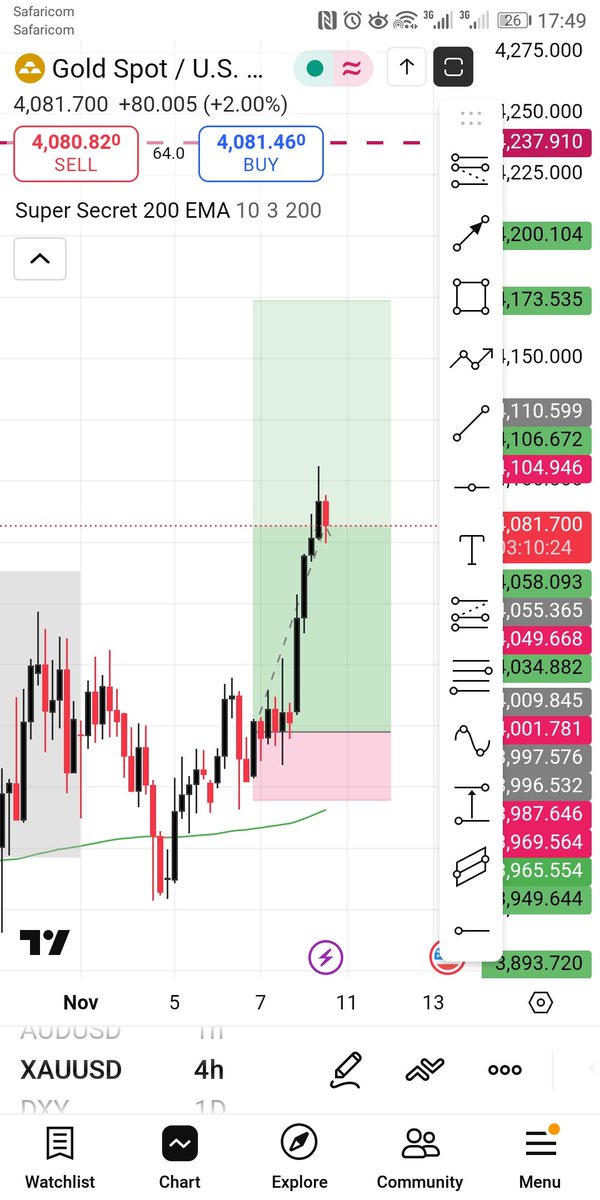 Serialfx's tweet image. Xauusd move