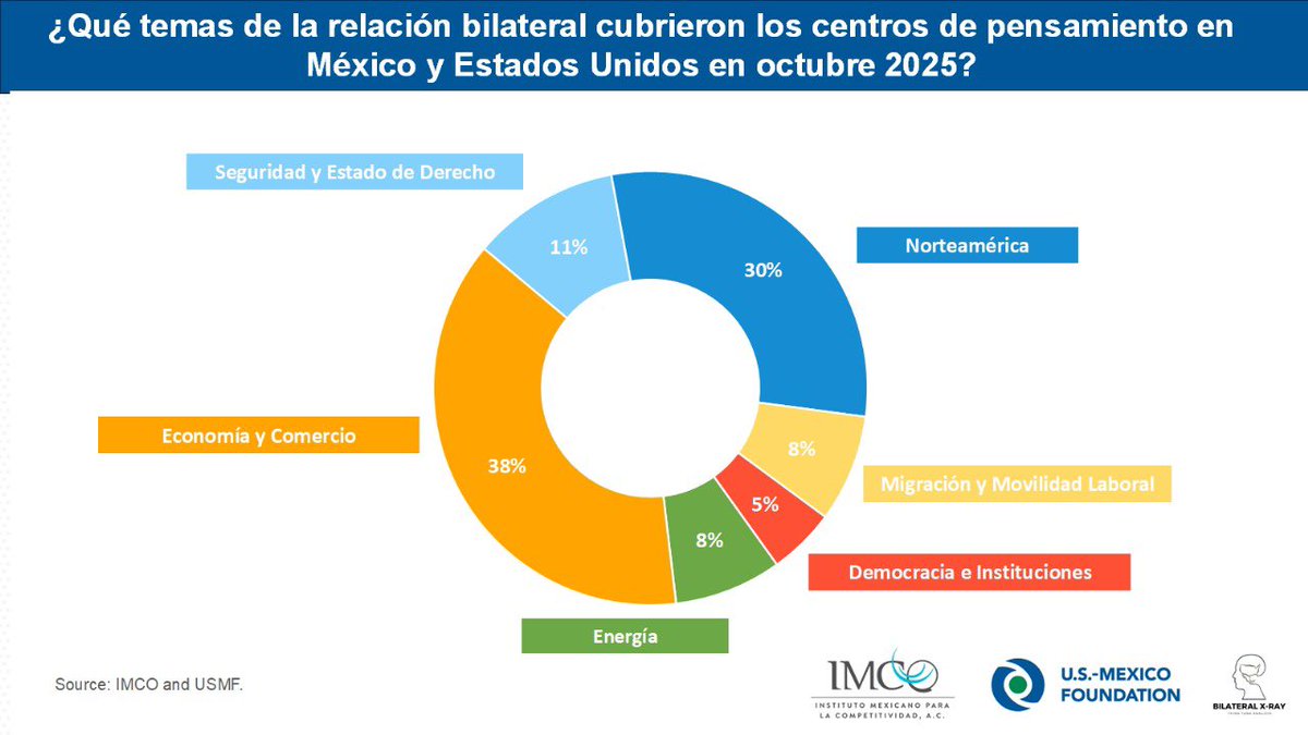 imcomx's tweet photo. #BilateralXRay | 🤝 En colaboración con @USMexicoFound analizamos 37 publicaciones de 🇲🇽🇺🇸🇨🇦 durante octubre. Economía y Comercio y Norteamérica siguieron dominando la conversación, impulsados por los efectos de la situación arancelaria de la región.
🔗: https://t.co/7dt24fRCIm https://t.co/VxyvWAAg2r