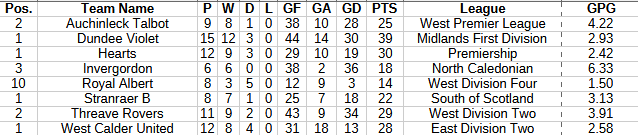 After the weekend, we are down to 8 unbeaten teams in the league across the Scottish Pyramid

<a href="/atfc1909/">Auchinleck Talbot</a> <a href="/Dundeeviolet/">Dundee Violet JFC</a> <a href="/JamTarts/">Heart of Midlothian FC</a> <a href="/InvergordonFC/">Invergordon FC</a> <a href="/RoyalAlbertFC/">Royal Albert FC</a> <a href="/StranraerFC/">Stranraer FC</a> <a href="/ThreaveRoversFC/">Threave Rovers FC</a> <a href="/WestCalderUtd/">WestCalderUnitedJFC</a>