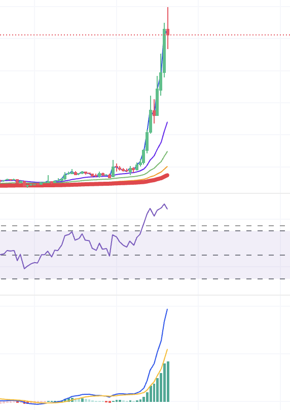 criptofesor's tweet image. ¿Dirias que este proyecto esta sobrecomprado?
Necesito que esta Gráfica deje de gritarme SHORT SHORT SHORT
