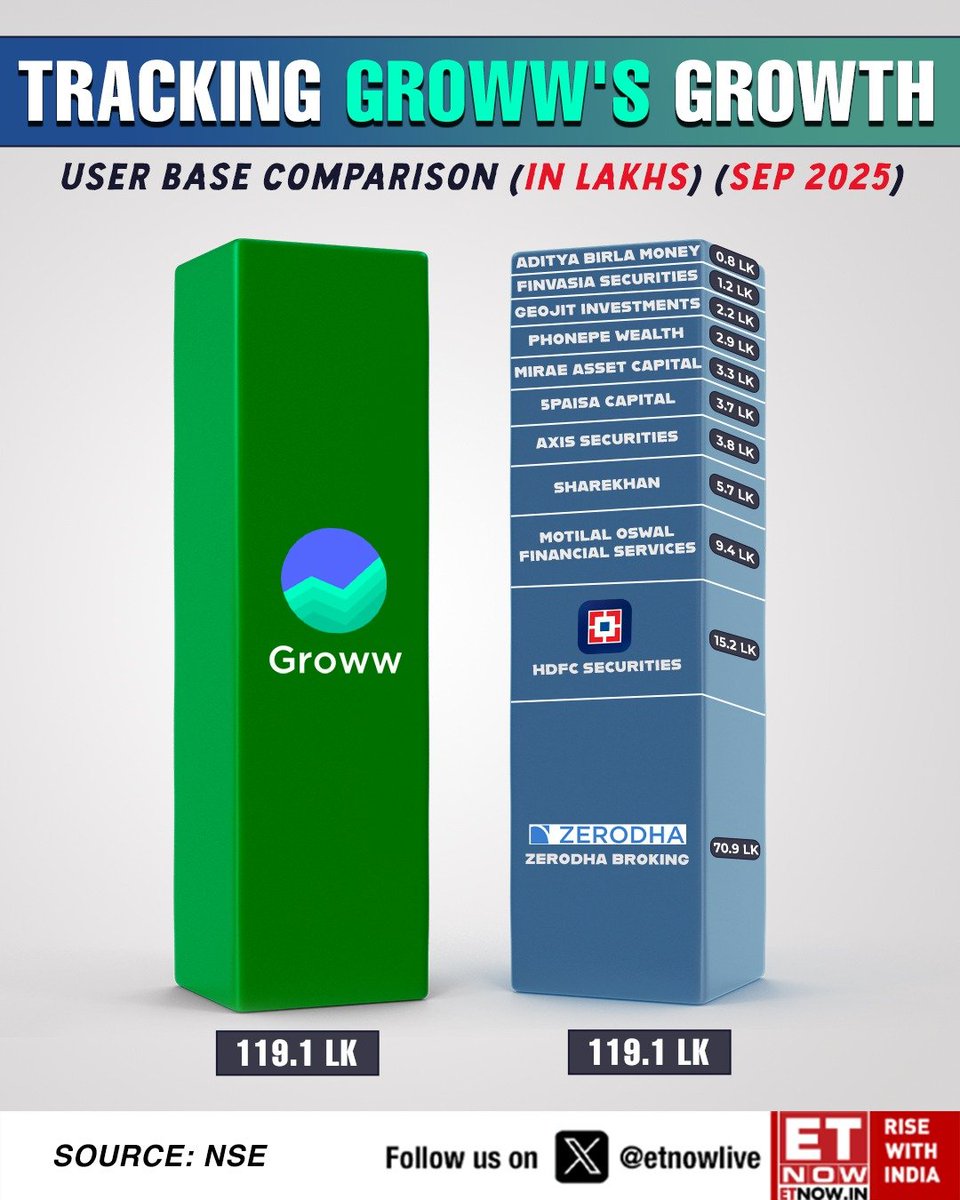 ETNOWlive's tweet image. Groww now matches the entire industry’s user base — underscoring the rapid consolidation in India’s retail broking space

@_groww #Groww #broker #Zerodha #HDFCSecurities #MotilalOswal