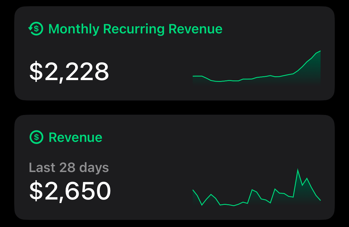 jonathanzliu's tweet image. week 3 of trying to hit 10k/mo in 10 weeks

progress so far: 
- 2.2k MRR, 2.6k/mo revenue
- 1.2M views across all tiktok accounts in last 7 days

goals this week:
- warm up 2 new tiktok accounts 
- fully automate tiktok creation 
- post once per account per day

7 weeks left.