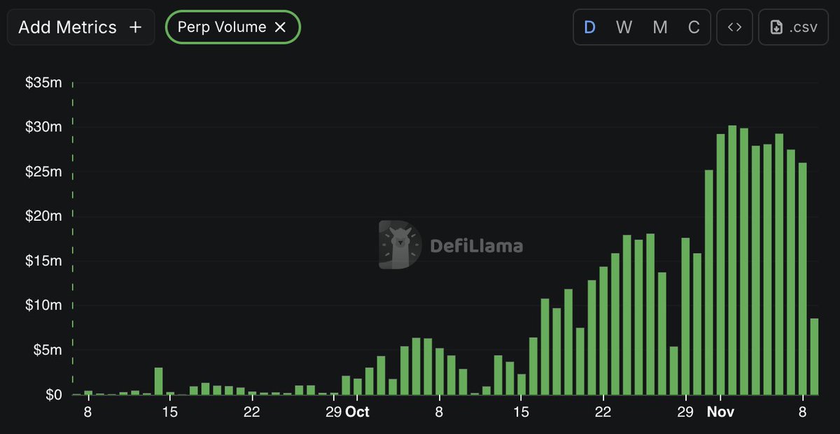 COTI's network strengthens.
Privacy perp-DEX <a href="/PriveX_Official/">PriveX</a> driving major volume on-chain. $500 million in 30 days!
$COTI