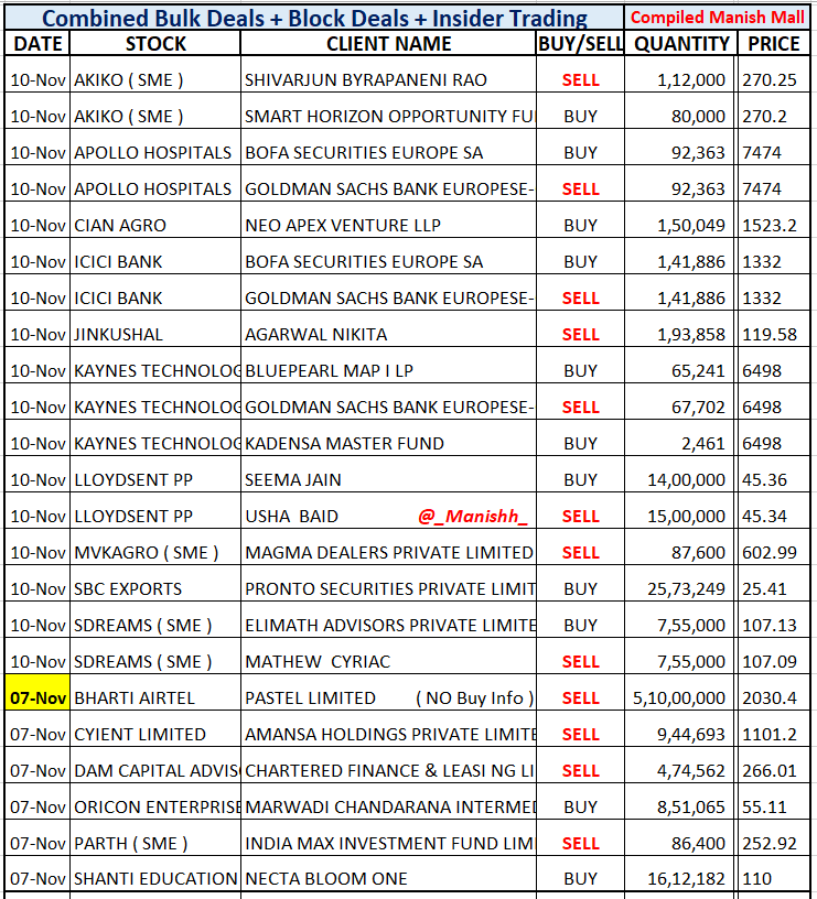 _Manishh_'s tweet photo. #BulkDeals 10 Nov & 7 Nov
#bhartiairtel NO Buyer Details
#Kaynes #Sbc #CyientLtd
High Vols Price Movement
Daily in Many Stocks
Not many Bulk Block
deals Officially Disclosed
NO info Same day
I add in list IF gets disclosed
later on Insider SAST link
More deal NSE BSE site https://t.co/DCof9jyhLa