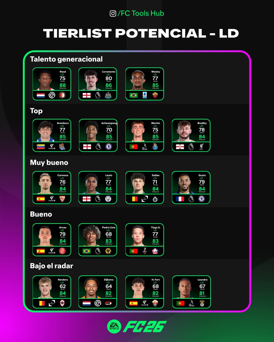 🔝 TIERLIST POTENCIAL | Laterales derechos ⚡️

Hoy toca recomendación de laterales derechos para tu modo carrera en FC26, ordenados desde los mejores hasta las opciones que no conocías tanto, todos con gran potencial 📈

#FC26 #FCToolsHub