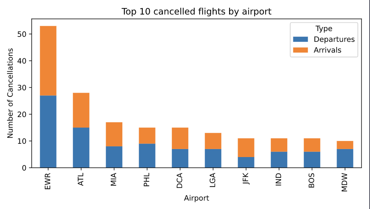 darieltweet's tweet photo. EWR to/from @MCO had 53 cancelled flts since FAA mandate. 

 Top 10 city-pair flight cxcls at MCO (as of 11/10 1:15 PM):
- @EWRairport (🛫 27 🛬26)
- @ATLairport (🛫 15 🛬13)
- @iflymia (🛫 8 🛬9)
- followed by PHL, DCA, LGA, JFK, IND, BOS, MDW

More at: https://t.co/TUKJOOJRHX https://t.co/9iHHrlzPwm