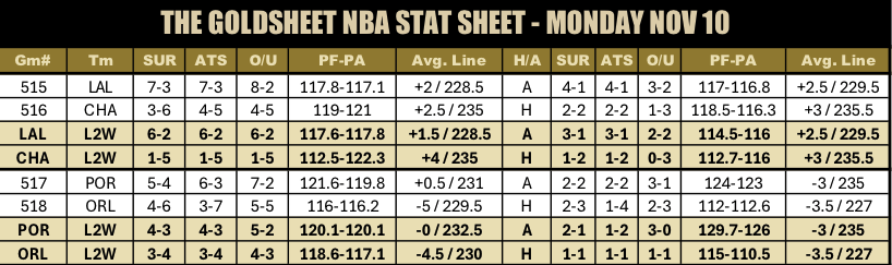 🏀 📈 The daily GoldSheet NBA Stat Sheet is now available free at wt.buzz/tgs
Overall records and for the last two weeks including Home/Away splits!
Records: SU, ATS, O/U, Points For &amp; Against, plus the Average Line and Total 🤑